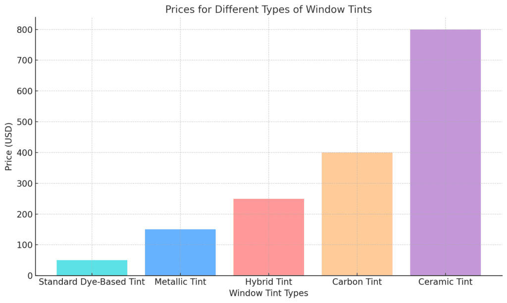 Different window tints price comparison graph