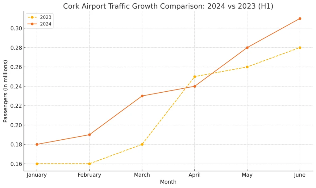 Cork airport passenger growth