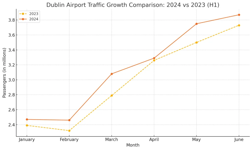 Dublin airport passenger growth