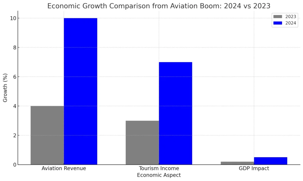 Economic impact 2023 vs 2024