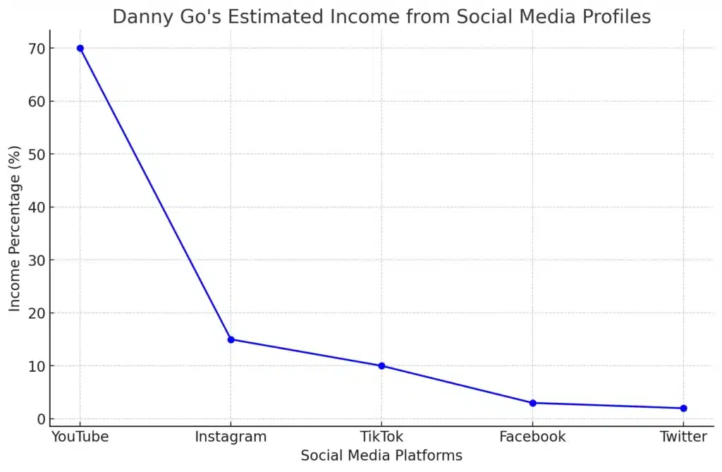 Networth from different social media platforms