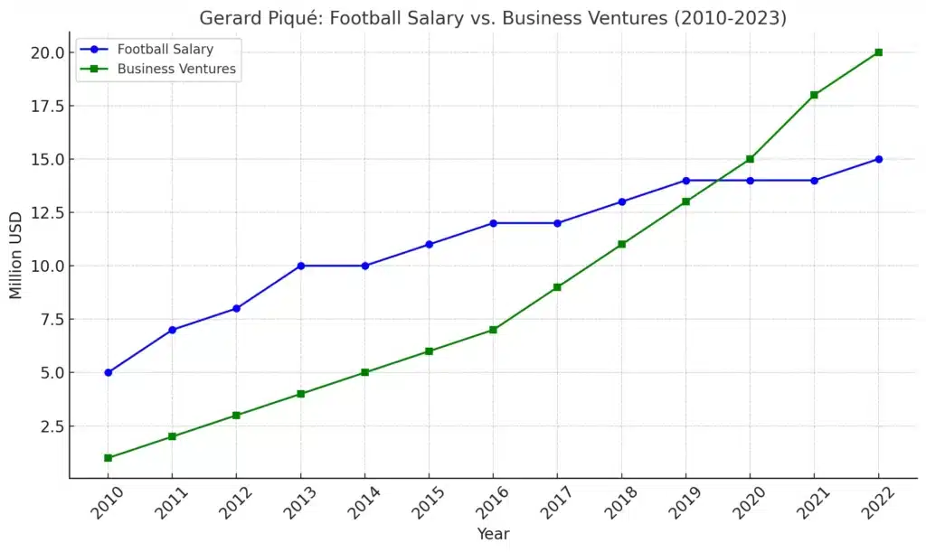 gerard pique football salary vs. business ventures earnings