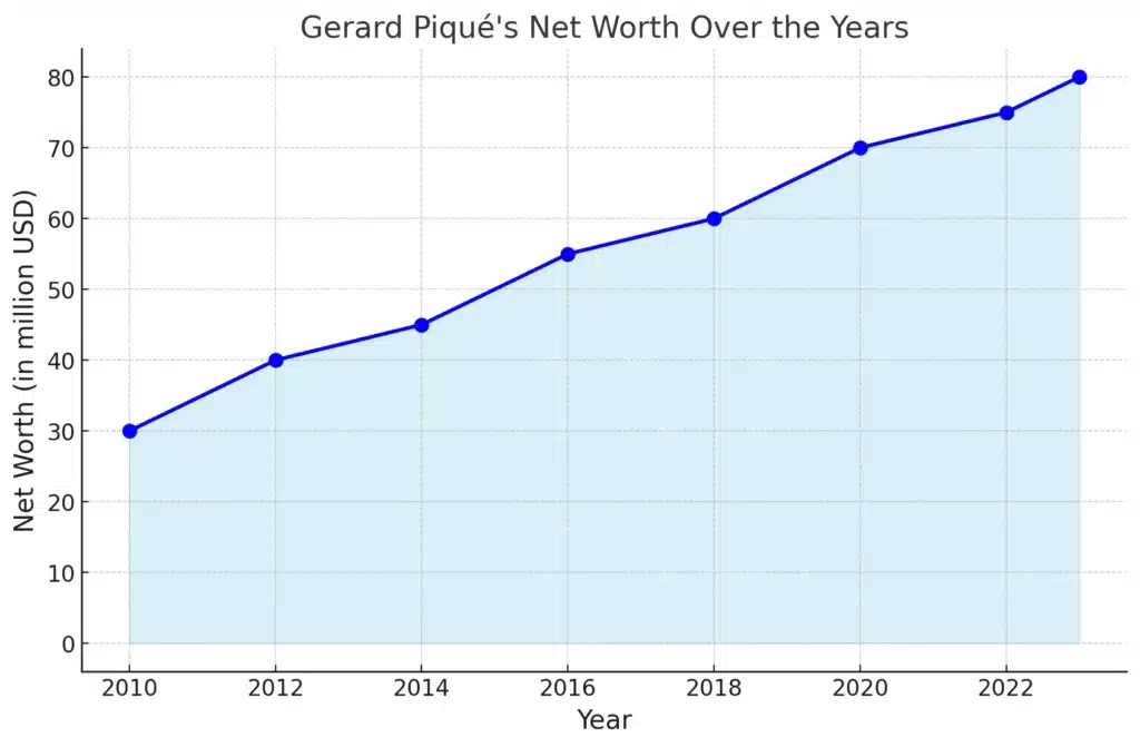 gerard pique net worth over the years