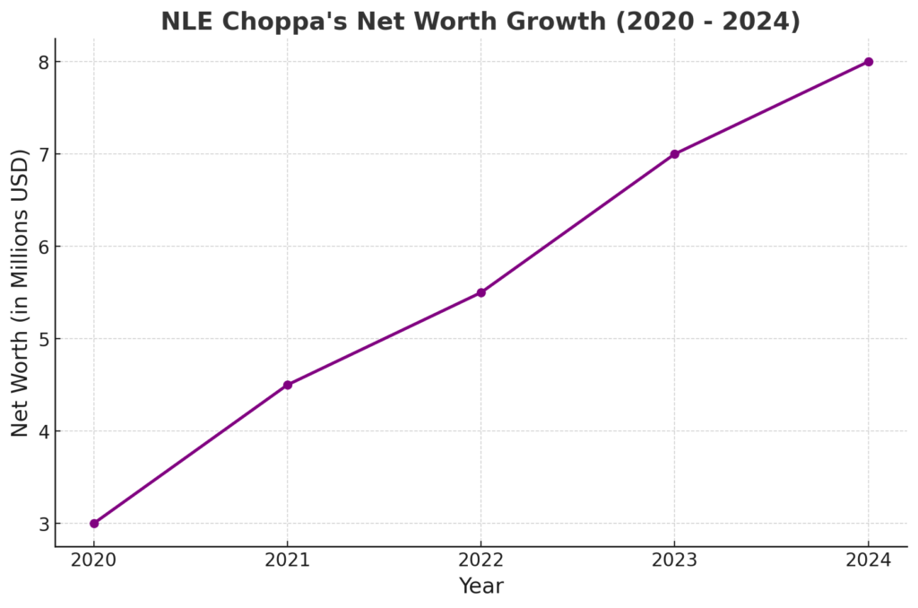 NLE Choppa Net Worth