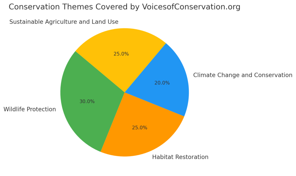 VoicesofConservation.org Blog