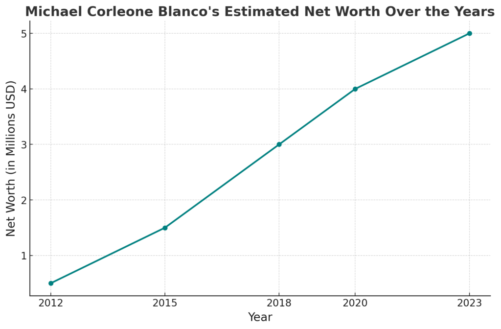 Michael Corleone Blanco Net Worth