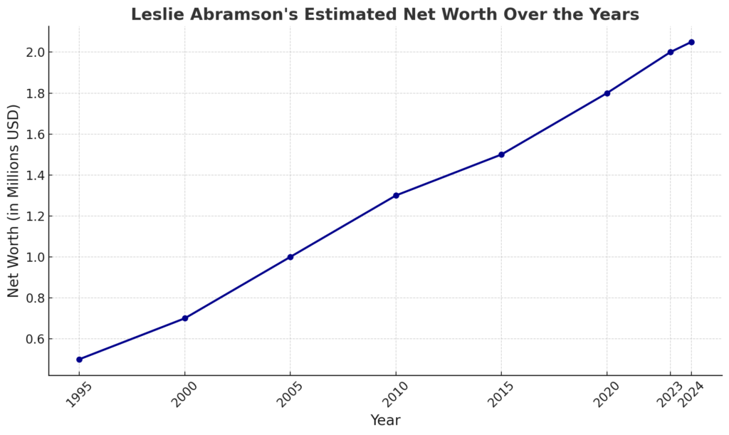 Leslie Abramson Net Worth